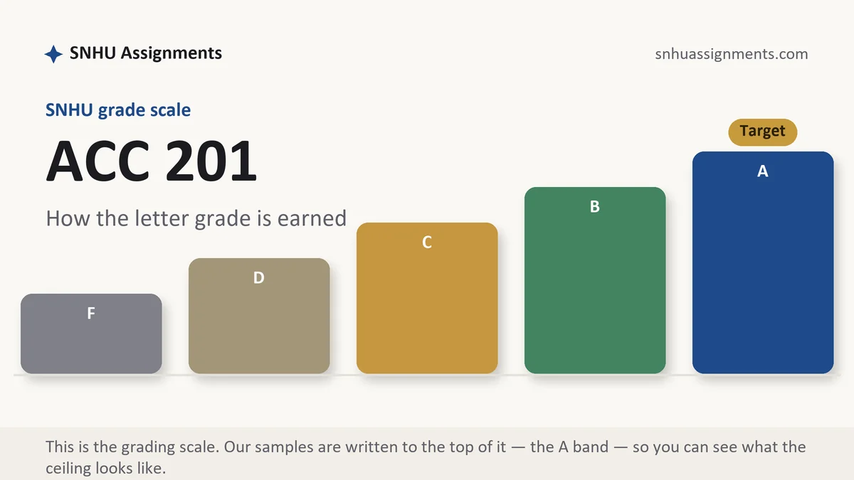 ACC 201 grading scale at SNHU: how the work is graded, from SNHU Assignments