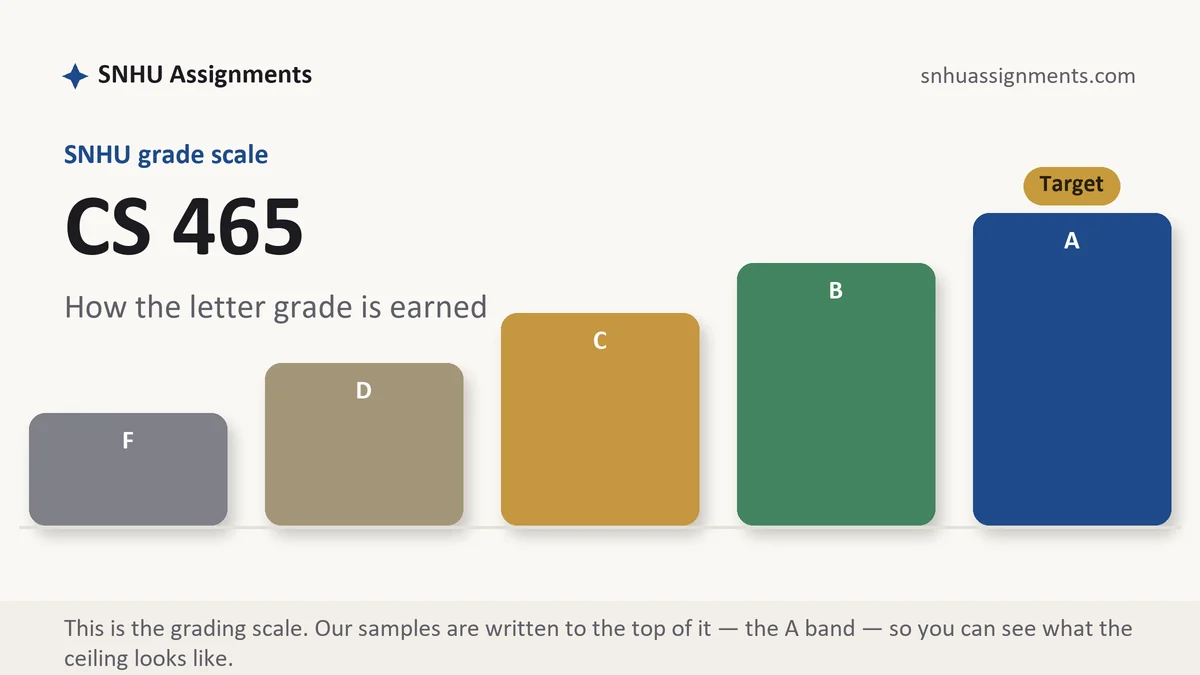 CS 465 grading scale at SNHU: how the work is graded, from SNHU Assignments