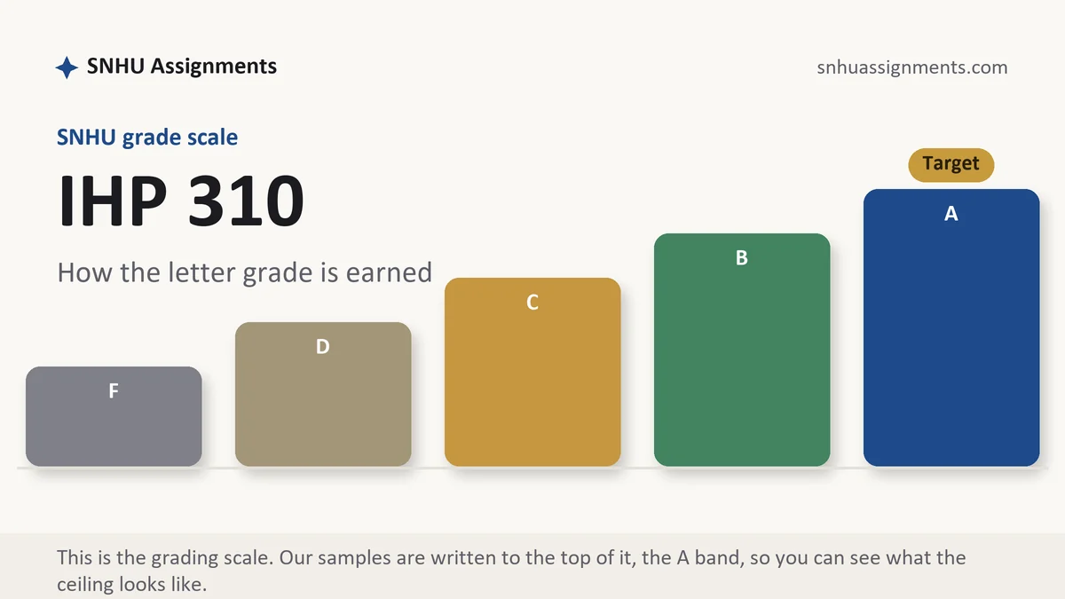 IHP 310 grading scale at SNHU: how the work is graded, from SNHU Assignments