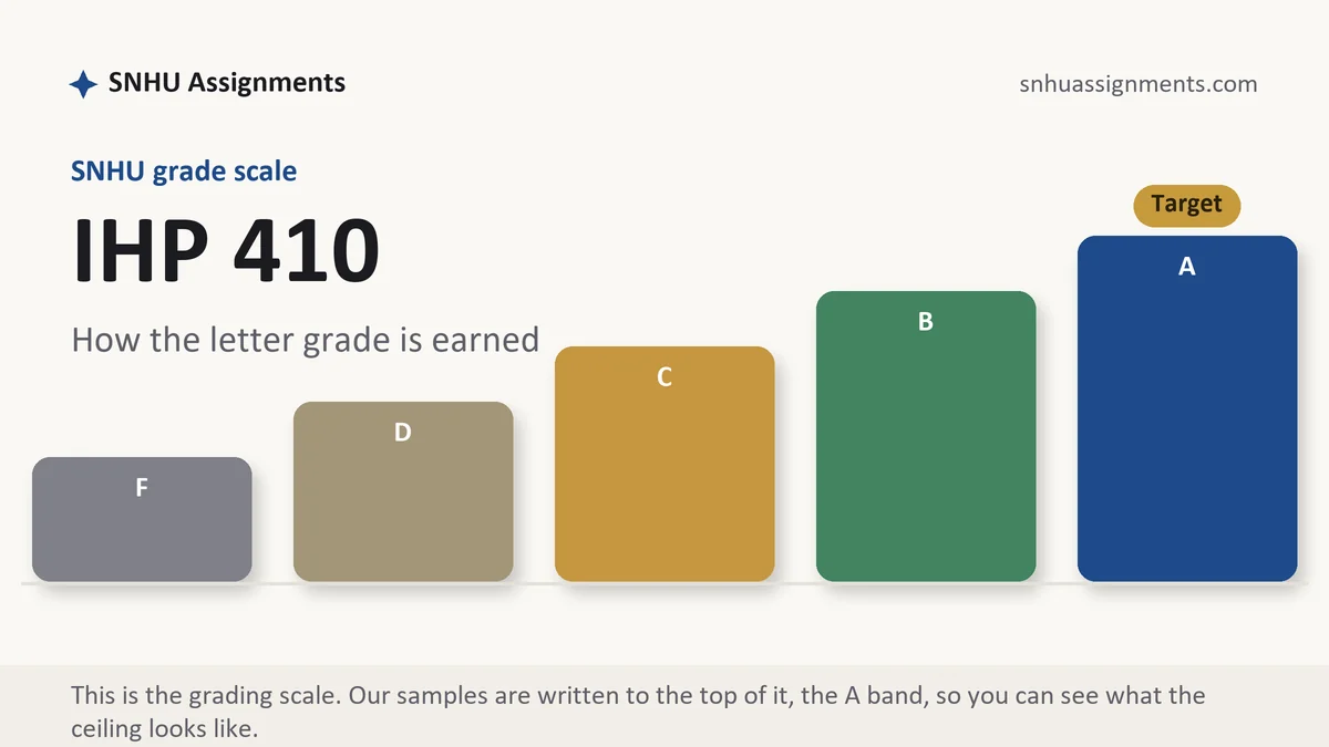 IHP 410 grading scale at SNHU: how the work is graded, from SNHU Assignments