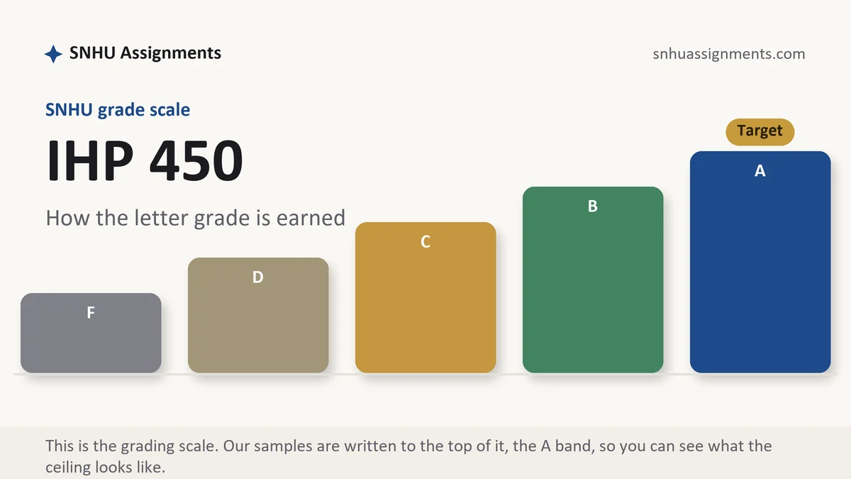 IHP 450 grading scale at SNHU: how the work is graded, from SNHU Assignments