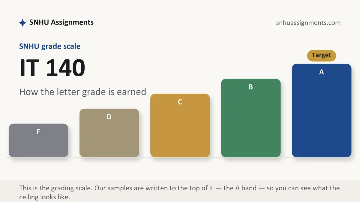 IT 140 grading scale at SNHU: how the work is graded, from SNHU Assignments