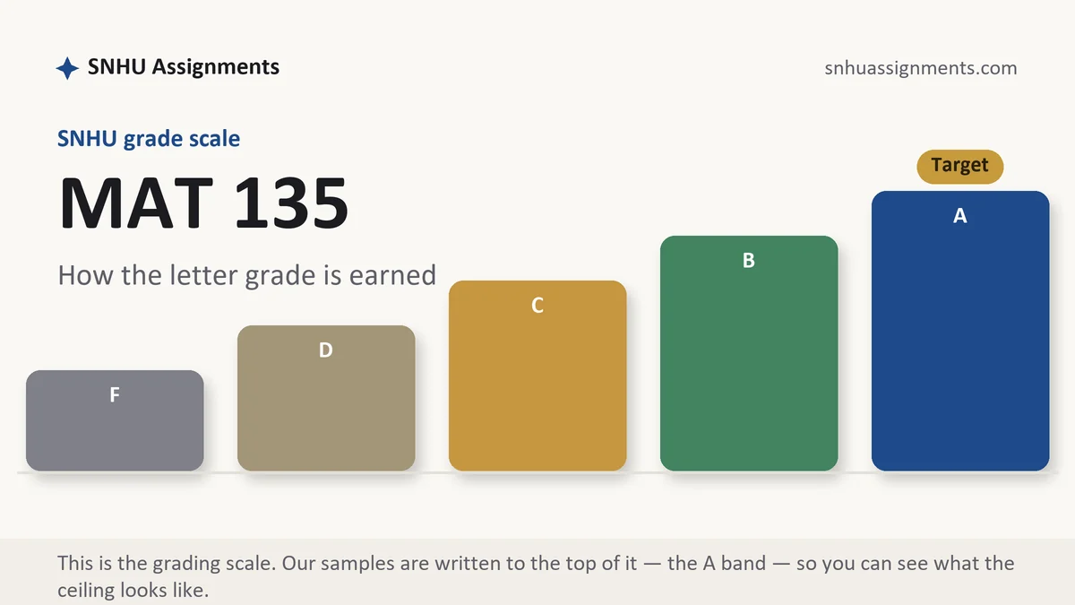 MAT 135 grading scale at SNHU: how the work is graded, from SNHU Assignments