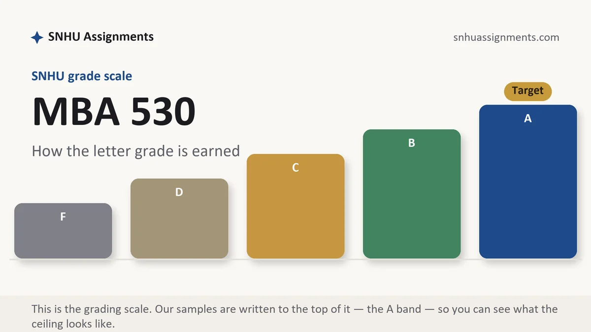 MBA 530 grading scale at SNHU: how the work is graded, from SNHU Assignments