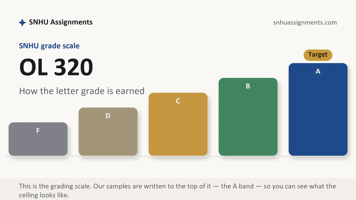 OL 320 grading scale at SNHU: how the work is graded, from SNHU Assignments