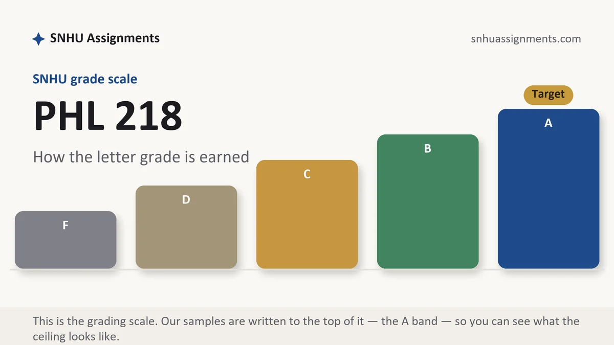 PHL 218 grading scale at SNHU: how the work is graded, from SNHU Assignments